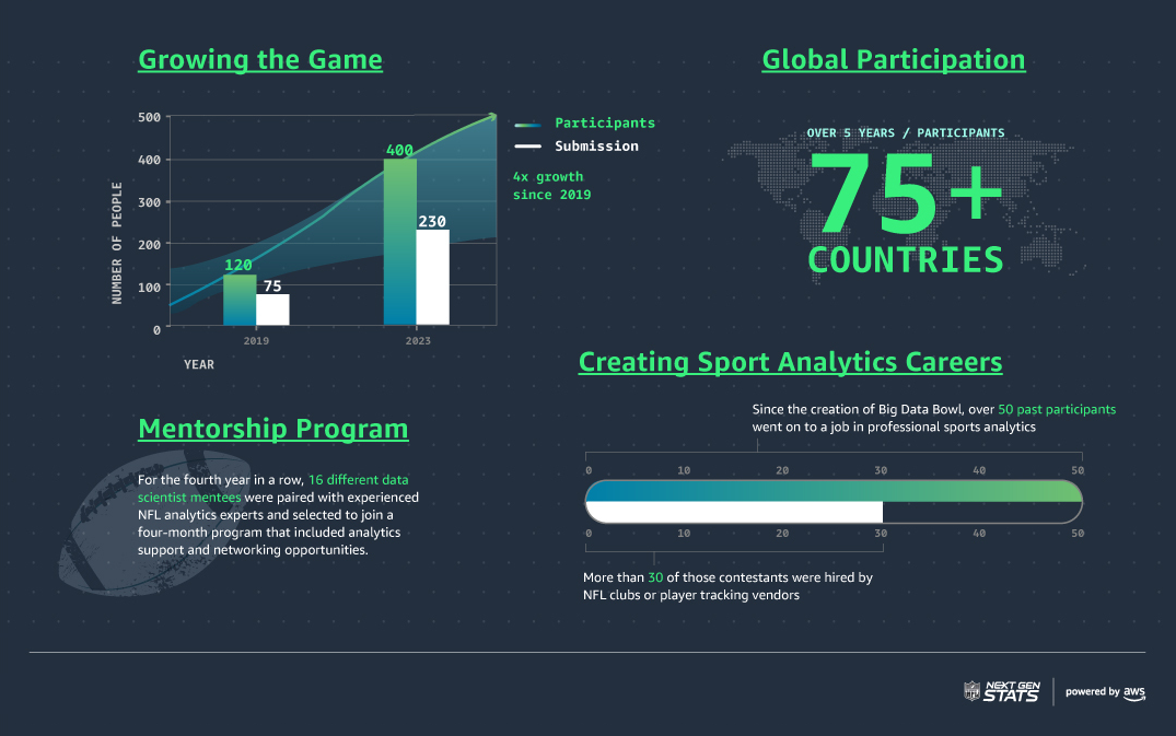 NFL Big Data Bowl - By the Numbers