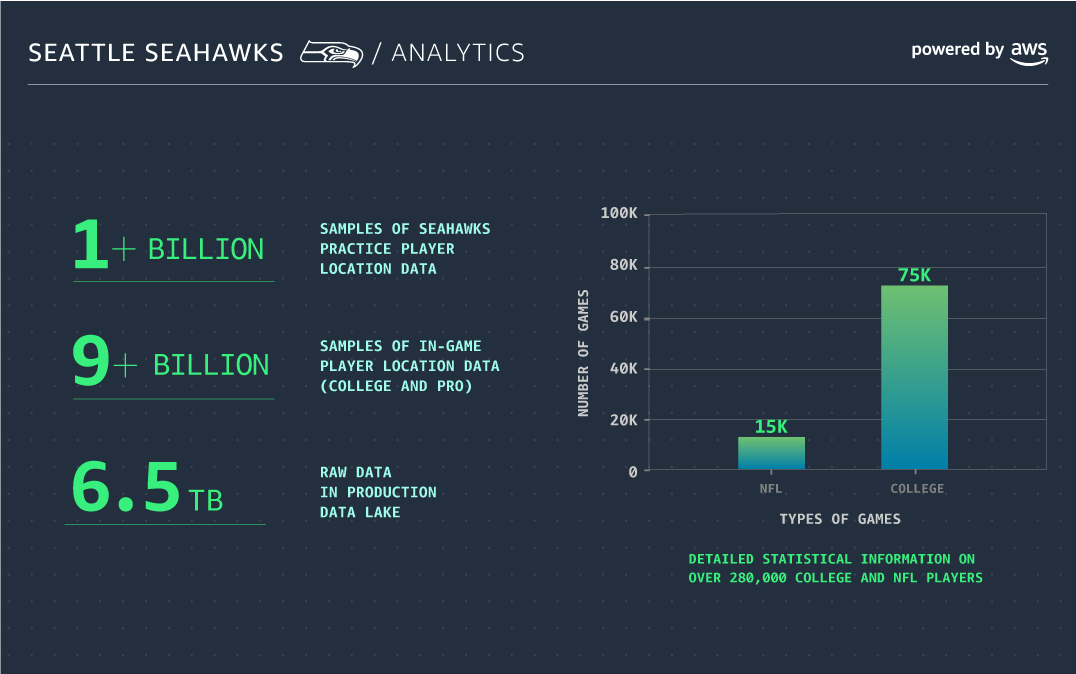 Seattle Seahawks partner with  Web Services for cloud deal