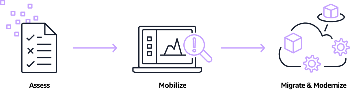 Cloud-Migrationsprozess-Diagramm