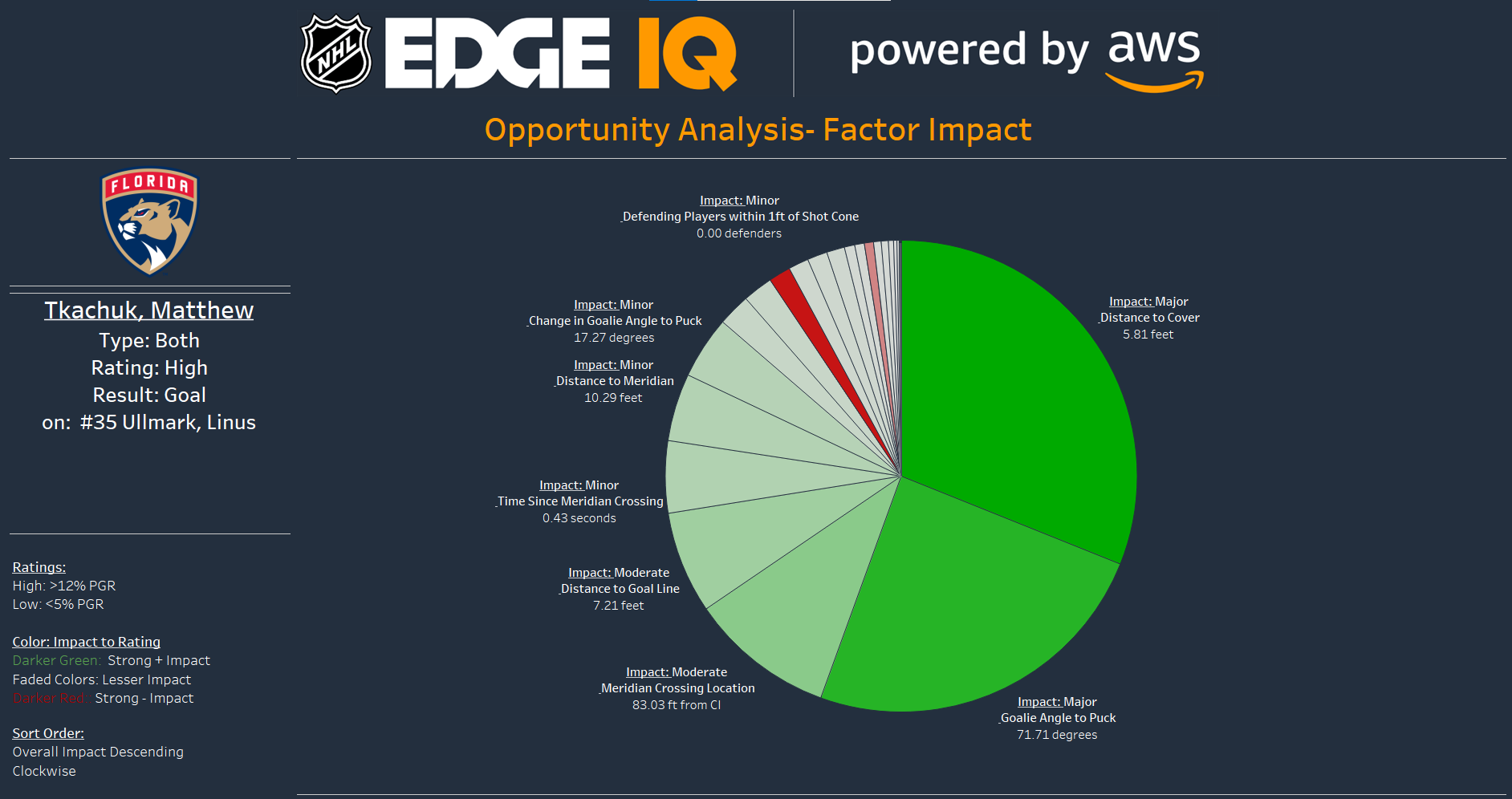 NHL Edge IQ | Opportunity Analysis