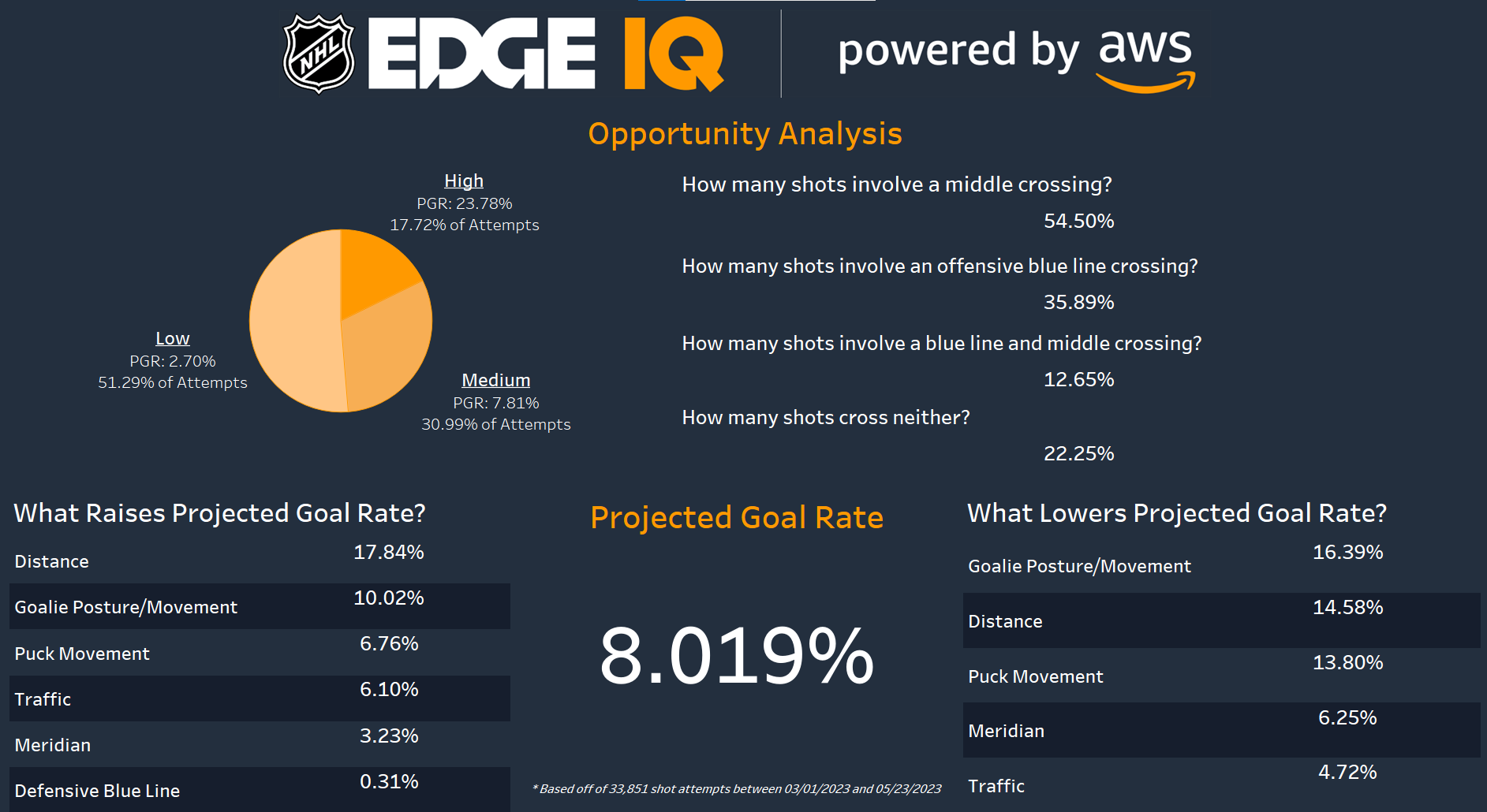 NHL Edge IQ | Opportunity Analysis