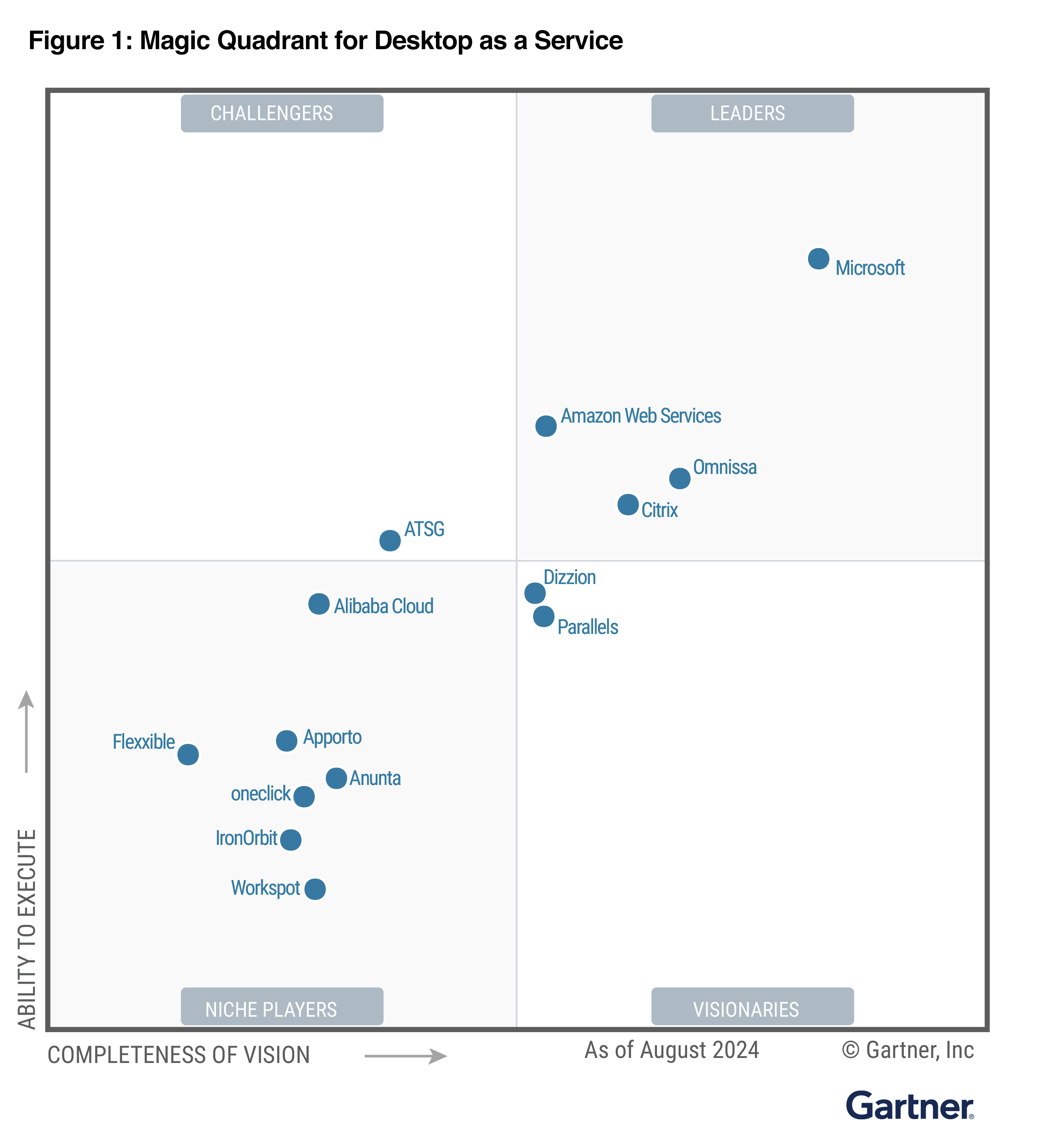 2024 Gartner Report Magic Quadrant for Desktop as a Service 