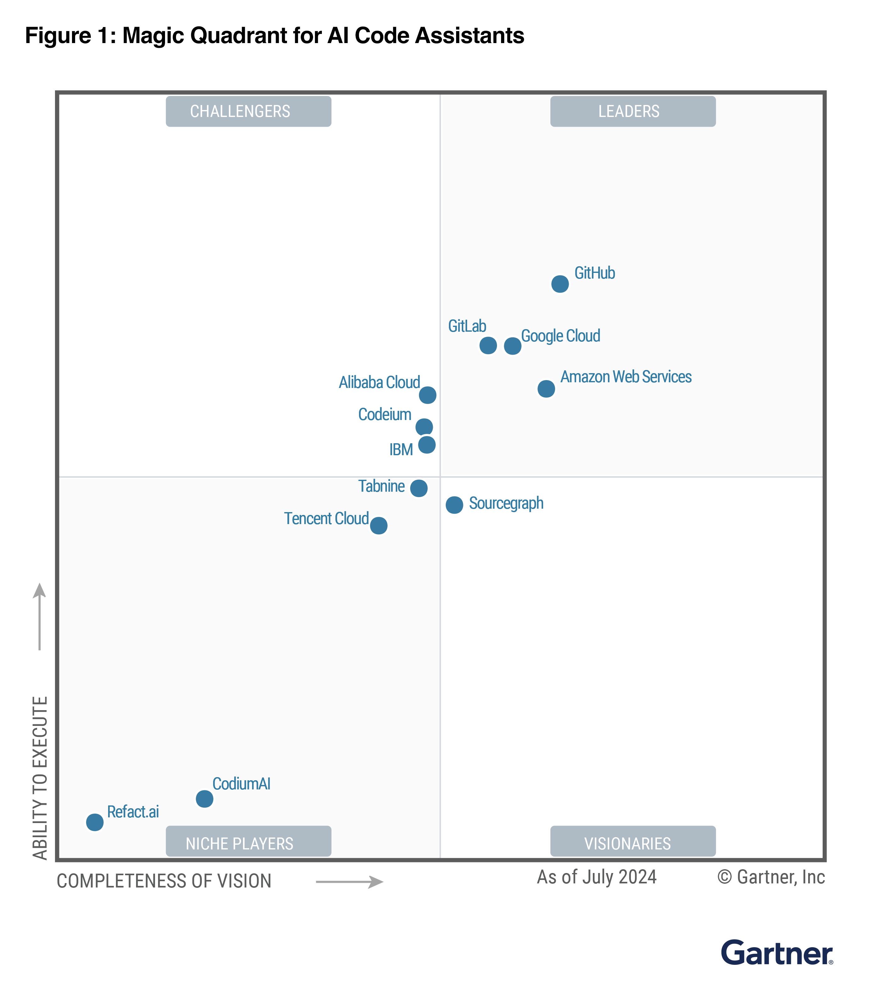 Gartner | 2024 Magic Quadrant for AI Code Assistants