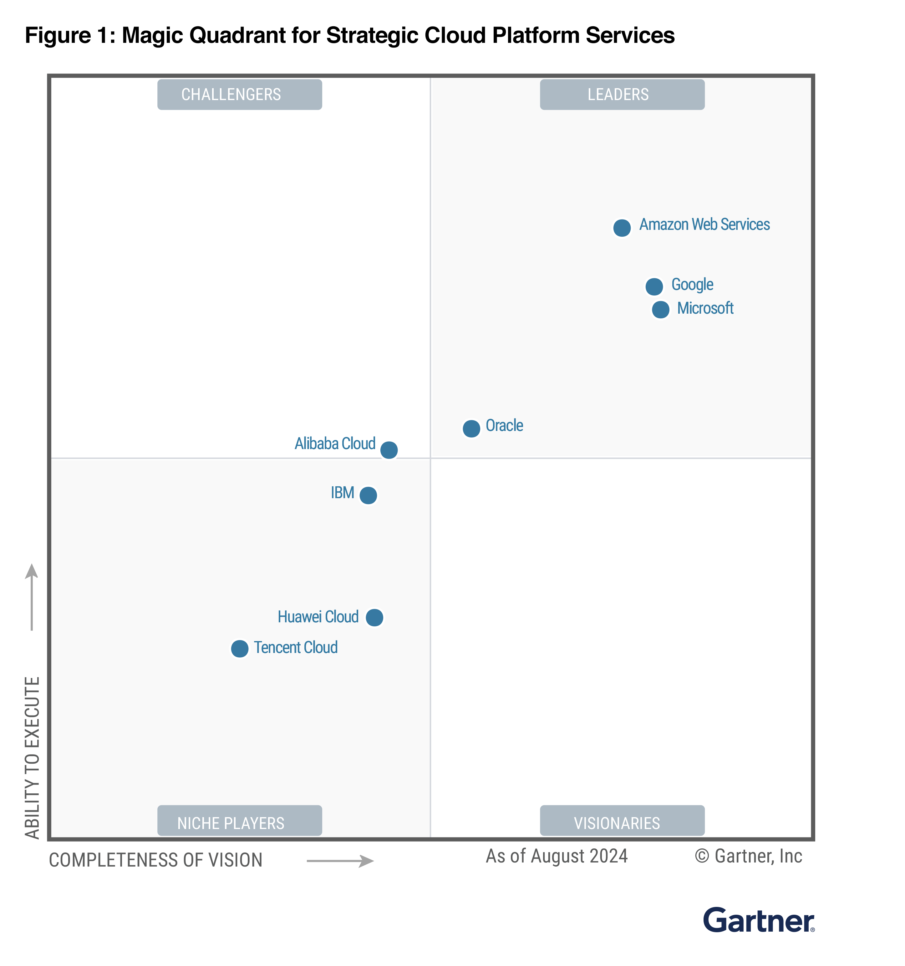 Gartner | 2024 Magic Quadrant for Strategic Cloud Platform Services