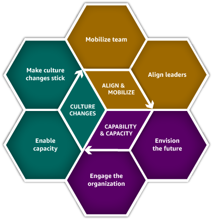 The 6 points of the AWS OCA Framework