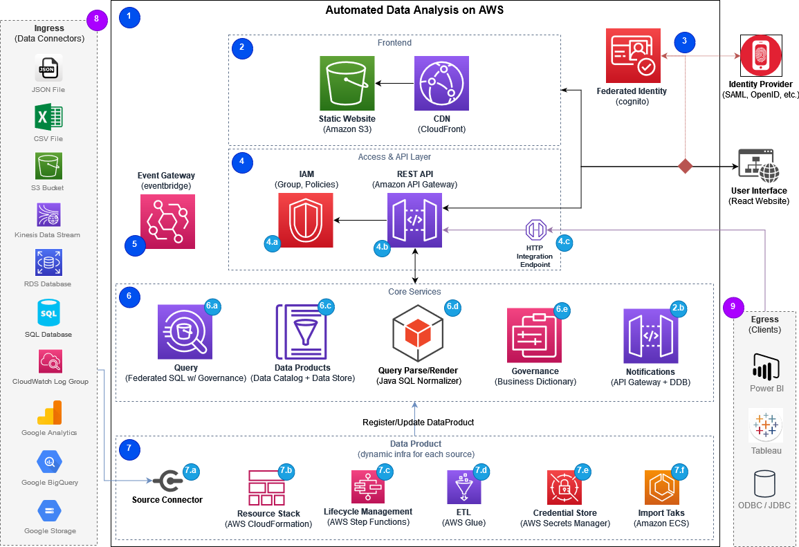 Automated Data Analytics on AWS