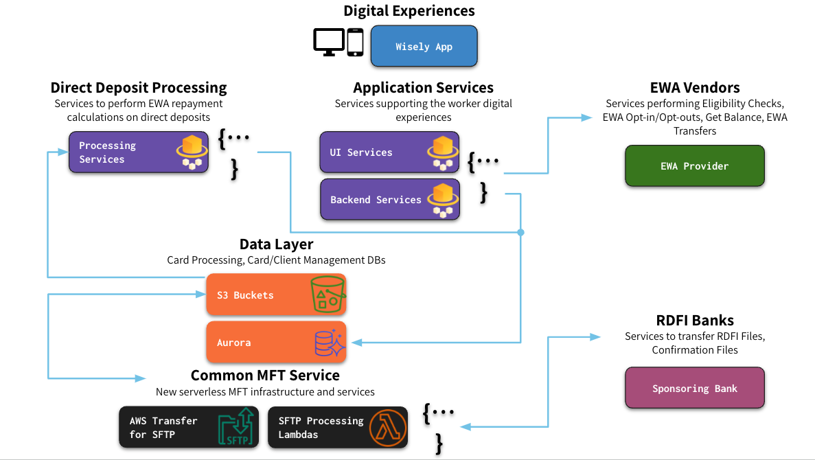 ADP Digital Wallet Architecture Diagram