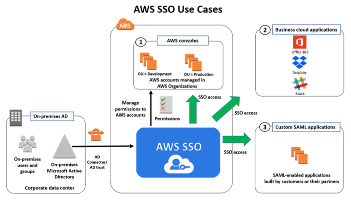 What Is Single Sign-on (SSO)? Meaning and How It Works?