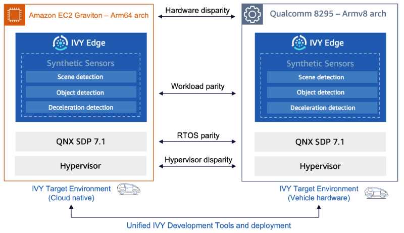 AWS and BlackBerry QNX diagram