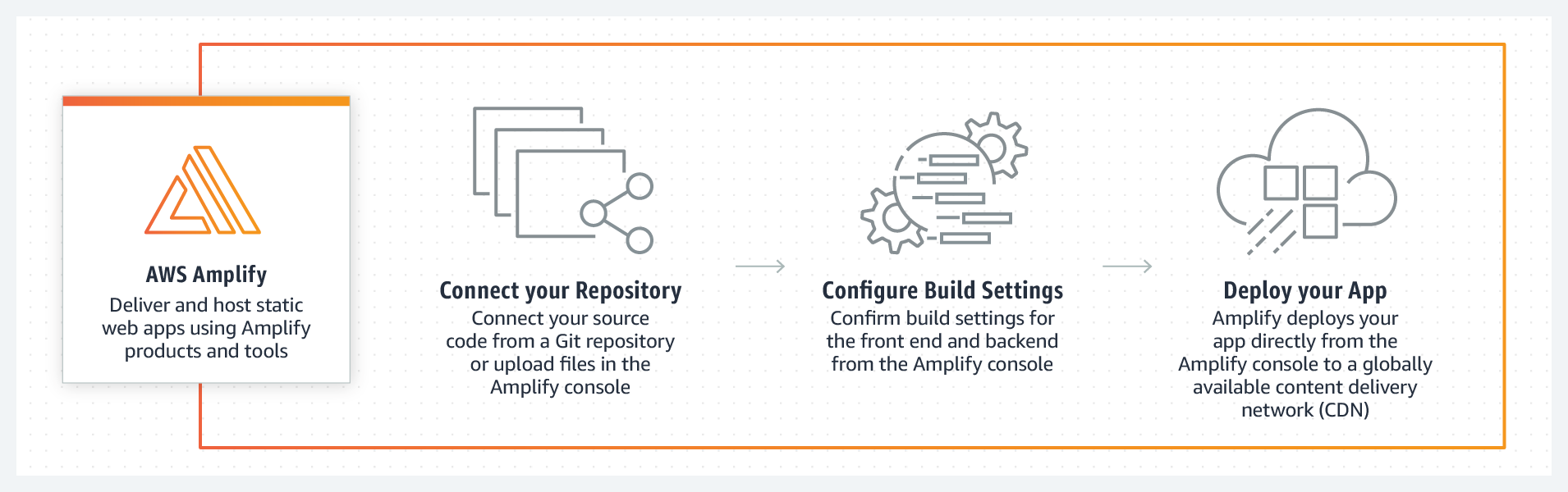 AWS Amplify Hosting 작동 방식