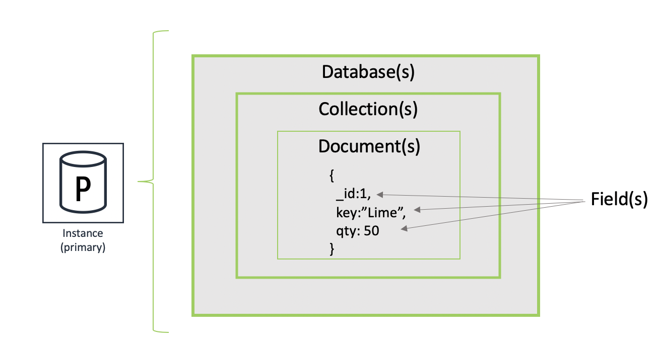 Database di documenti JSON