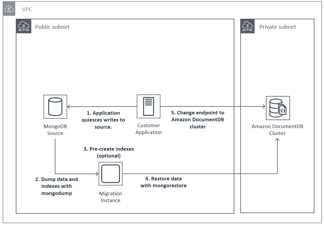 Live Streaming on AWS with MediaStore | Architecture Diagram