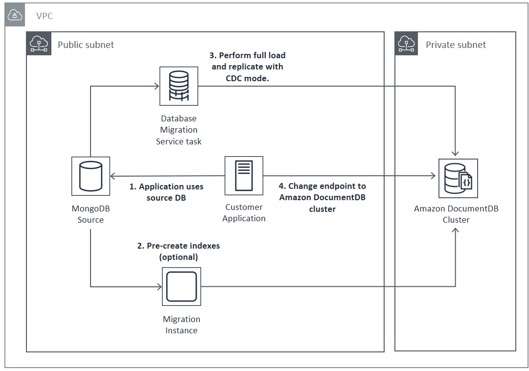 Live Streaming on AWS with MediaStore | Architecture Diagram