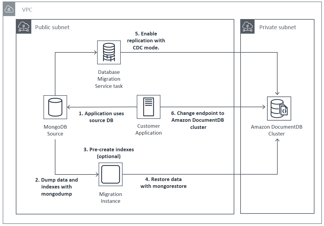 Live Streaming on AWS with MediaStore | Architecture Diagram