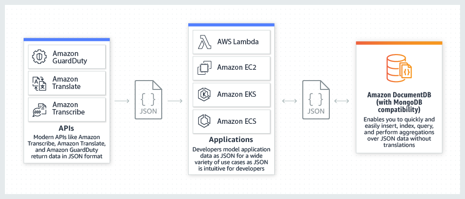 Amazon DocumentDB