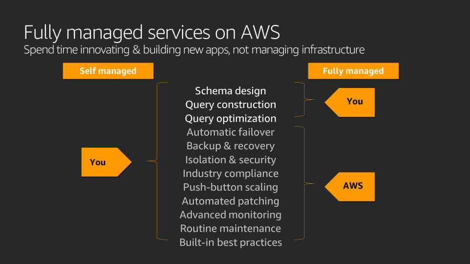 Fully managed services on AWS