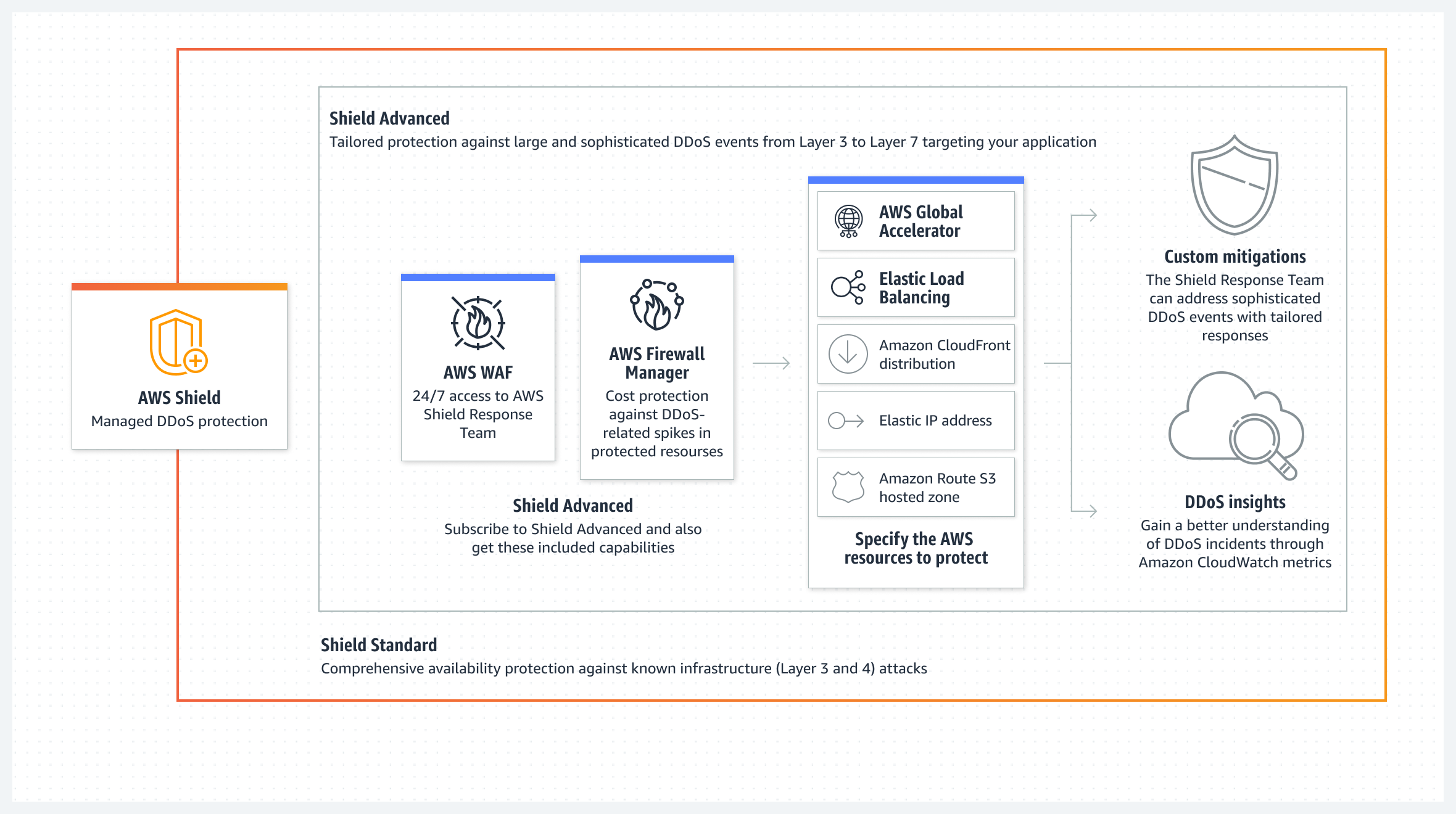 显示 Shield Advanced 如何定制防御 DDoS 攻击事件保护的示意图。