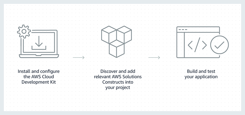 AWS Solutions Constructs | How it works