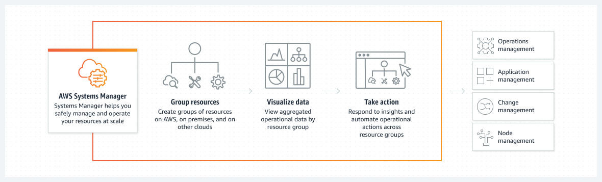 AWS Systems Manager 是安全的端對端管理解決方案，適用在 AWS 與多雲端和混合式環境中的資源。