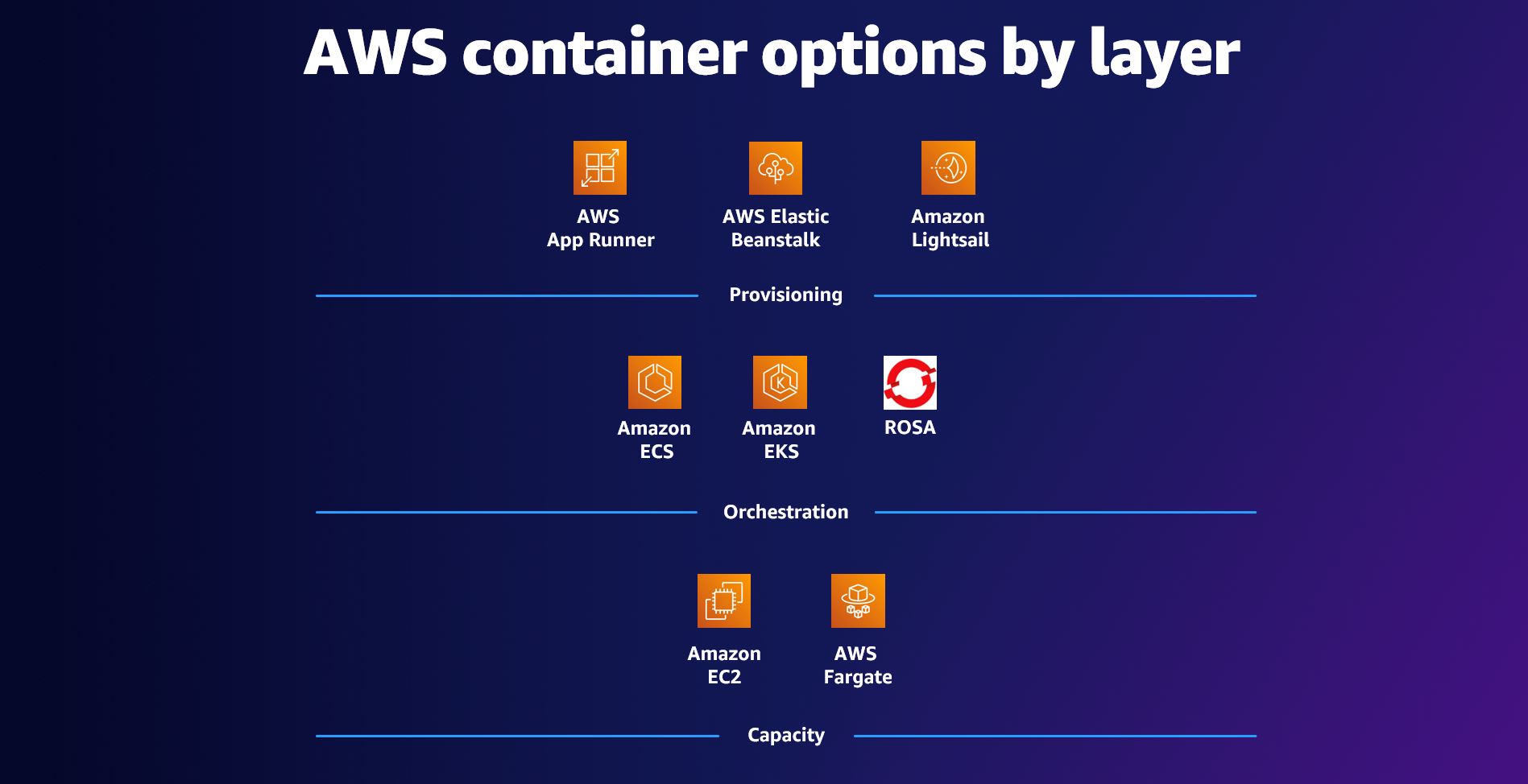 Services de conteneurs&nbsp;AWS par couche