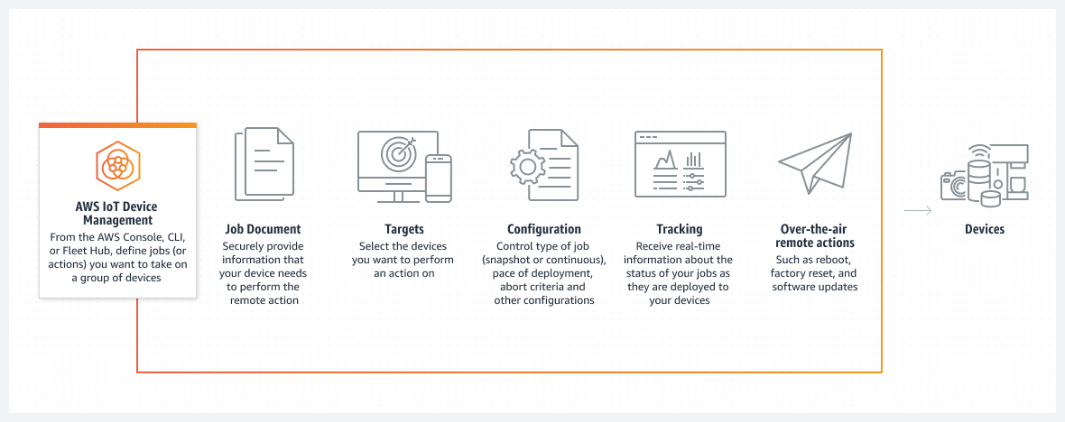 Diagram yang menggambarkan bagaimana, dari kiri ke kanan, AWS IoT Device Management memungkinkan Anda membuat pekerjaan dengan aman untuk sekelompok perangkat, memilih target, mengonfigurasi pekerjaan, melacaknya, dan melakukan tindakan melalui udara (OTA).