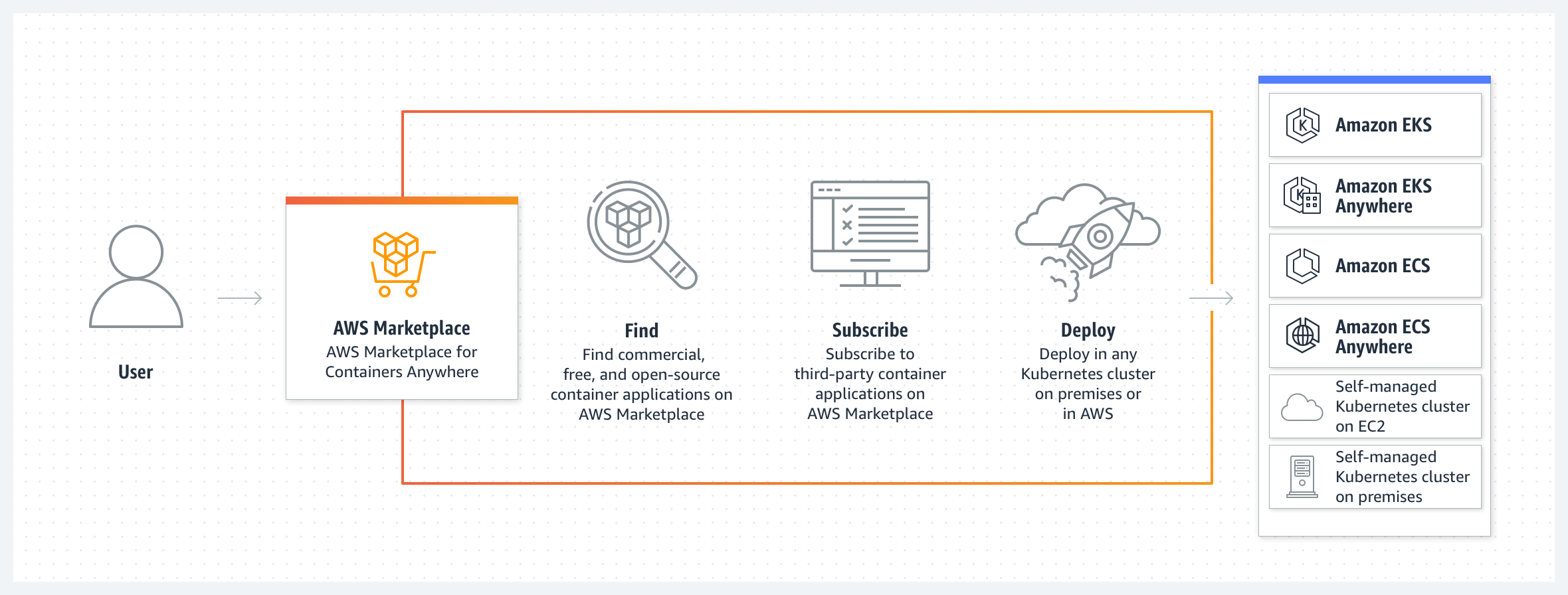 AWS Marketplace for Containers Anywhere Diagram