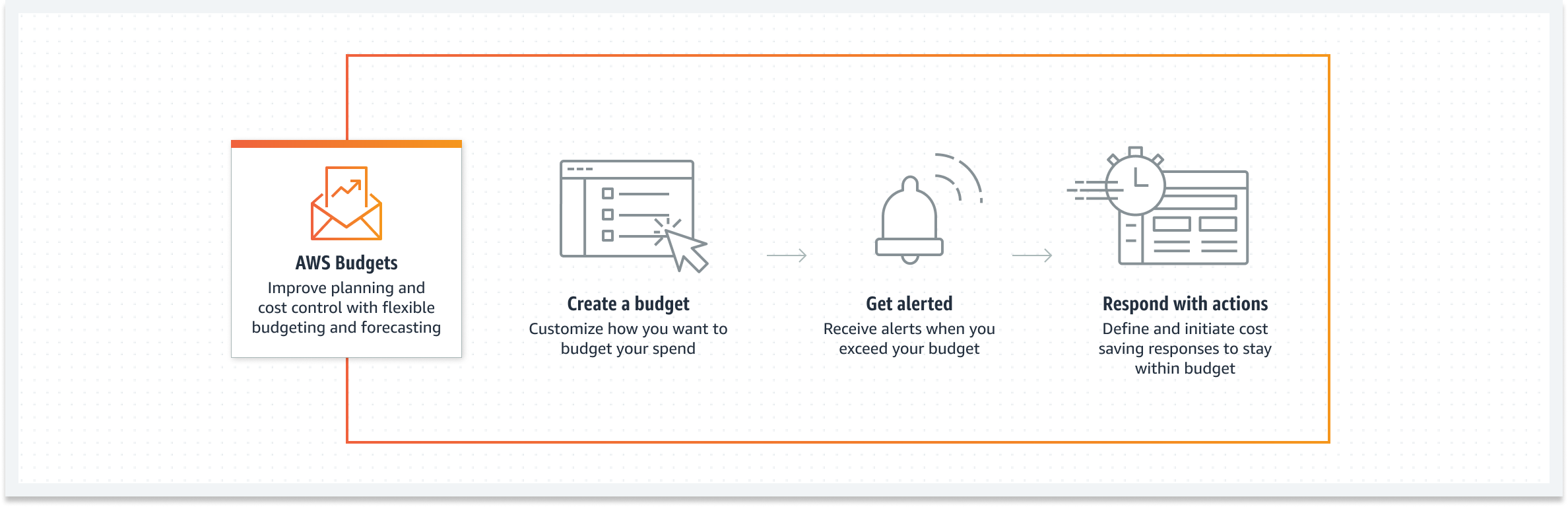 Das Diagramm zeigt, wie AWS Budgets Benutzern bei der Budgetplanung und -prognose durch Budgeterstellung, Warnmeldungen und automatische Antworten helfen kann.