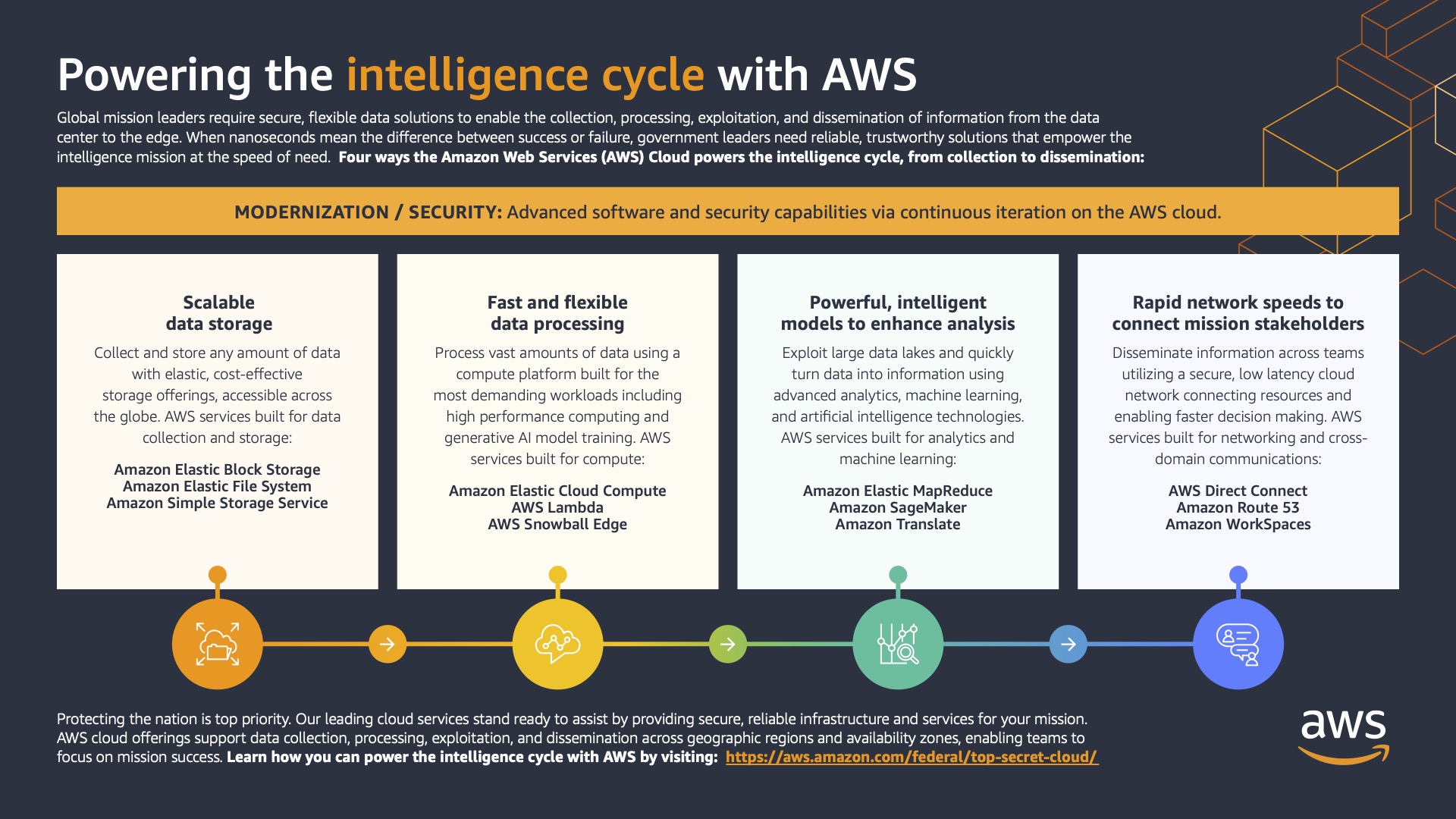 Diagram that shows how to move, store, and analyze data with Amazon S3. Described at the link 'Enlarge and read image description.'