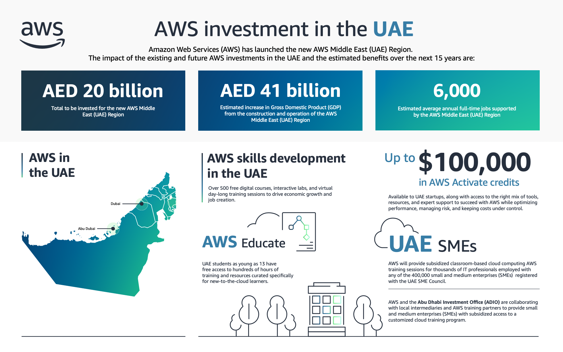 Инфографика инвестиций AWS в ОАЭ