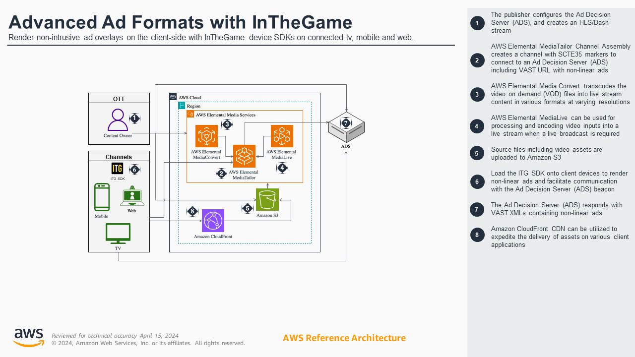 Advanced Advertising Formats with InTheGame and AWS Elemental MediaTailor