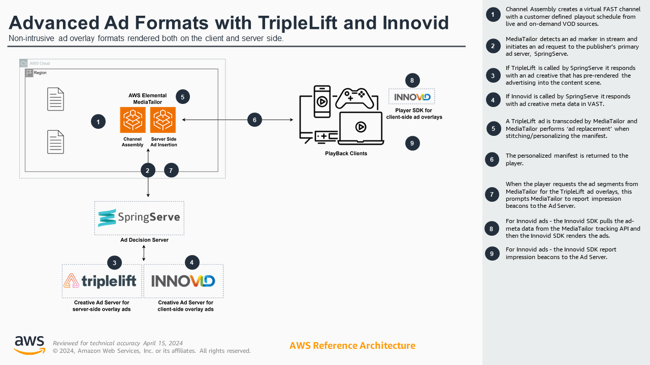 Advanced Advertising Formats with Triplelift, Innovid, SpringServe, castLabs and AWS Elemental MediaTailor