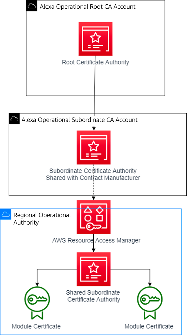 Amazon Alexa&rsquo;s architecture for generating Matter-compliant certificates