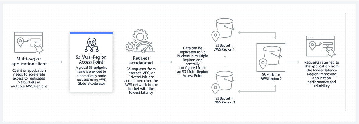 Diagramme sur le fonctionnement &ndash; Points d'acc&egrave;s multi-r&eacute;gionaux&nbsp;S3