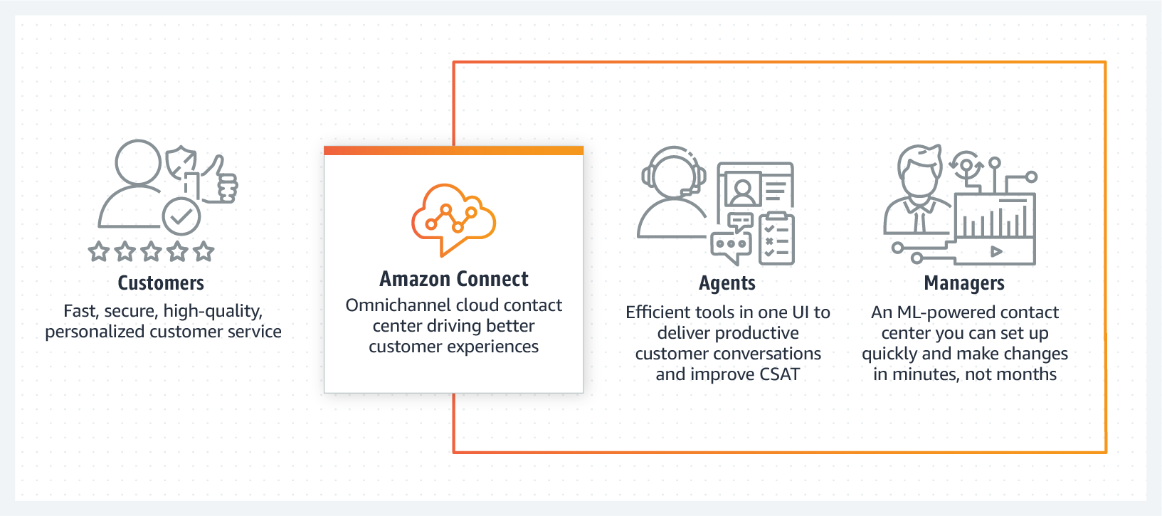 Cloud Contact Center Amazon Connect Amazon Web Services