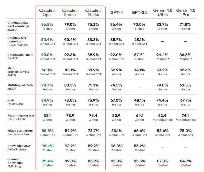 AWS 與 Anthropic 深入合作　Amazon Bedrock 再添 Claude 3 模型