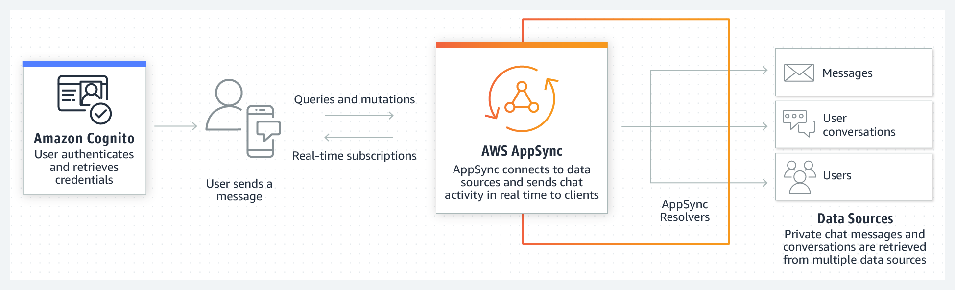 aws appsync java