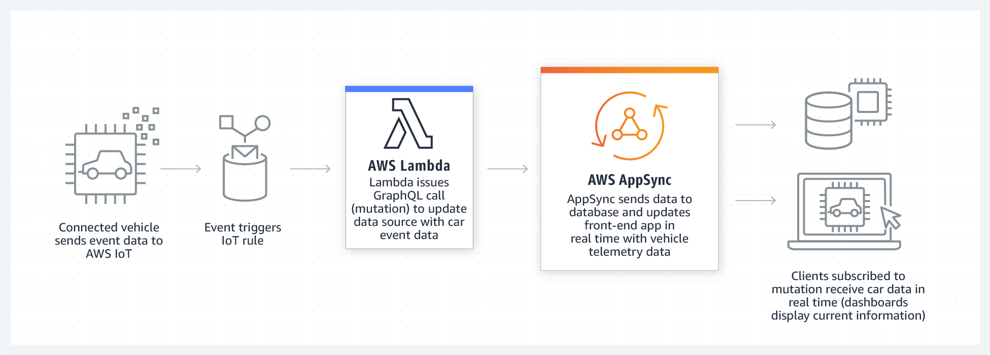 aws appsync java