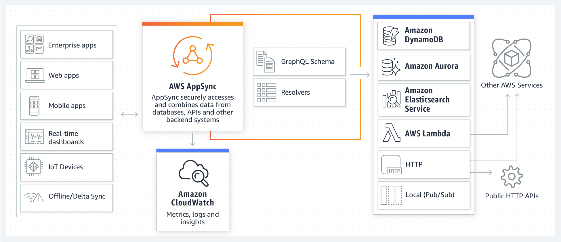 product-page-diagram_AppSync@2x