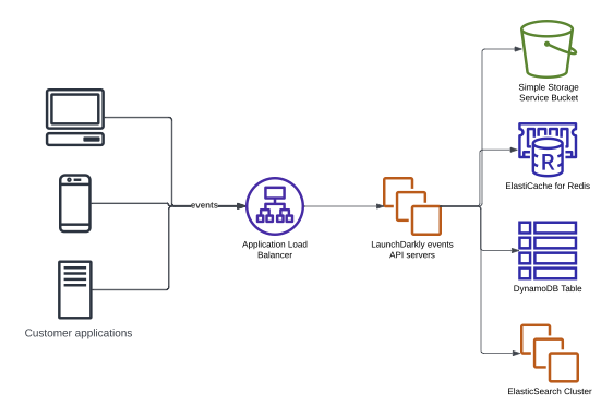 Architecture diagram - before Kinesis