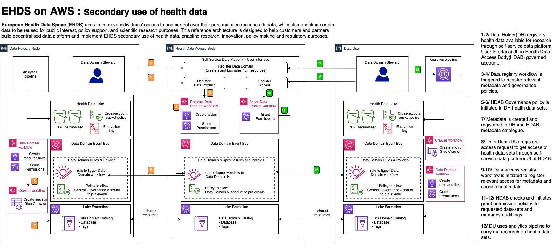 EHDS on AWS