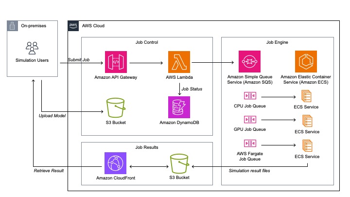 Autodesk serverless architecture map