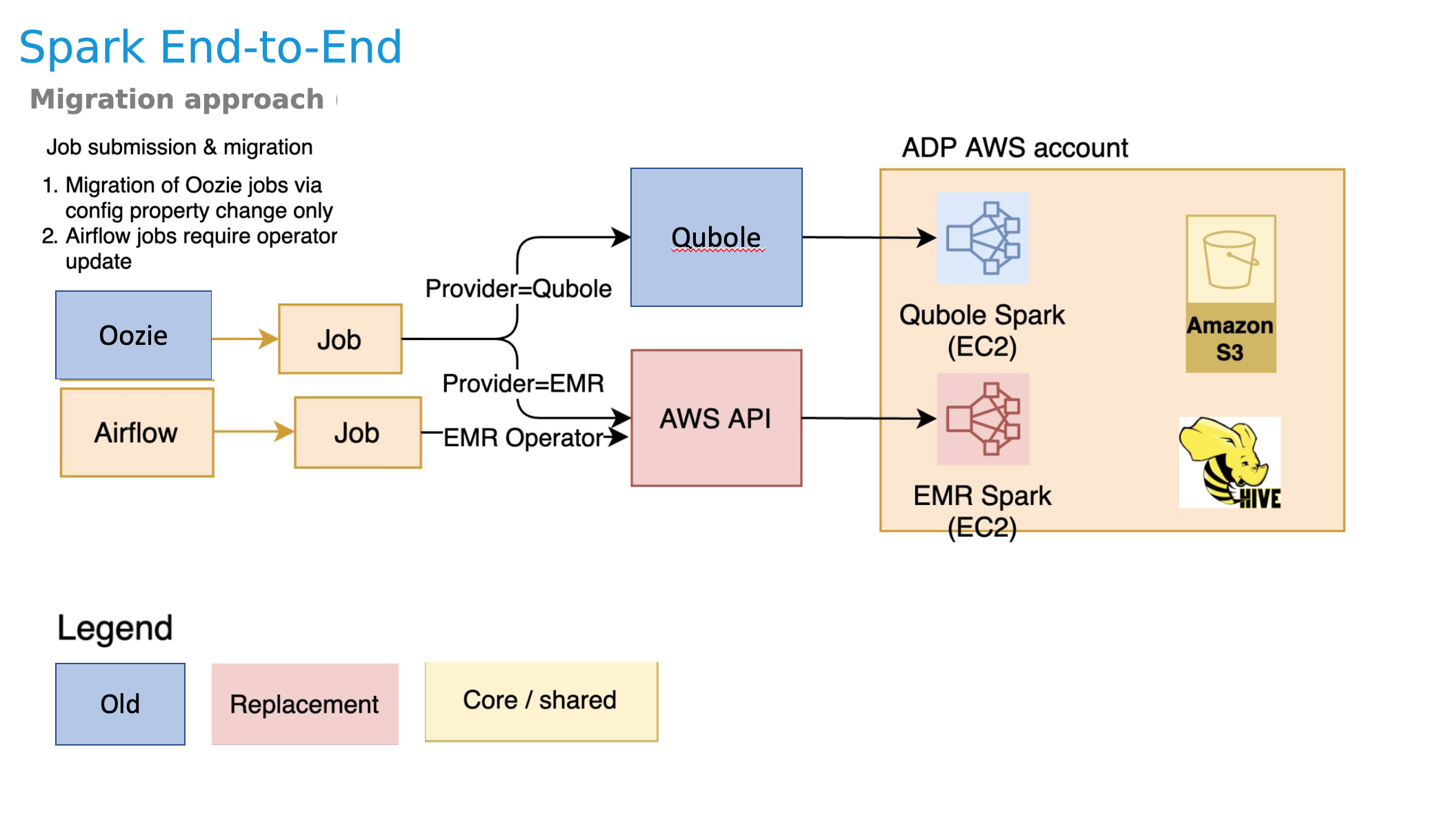 Diagrama de la arquitectura de Autodesk