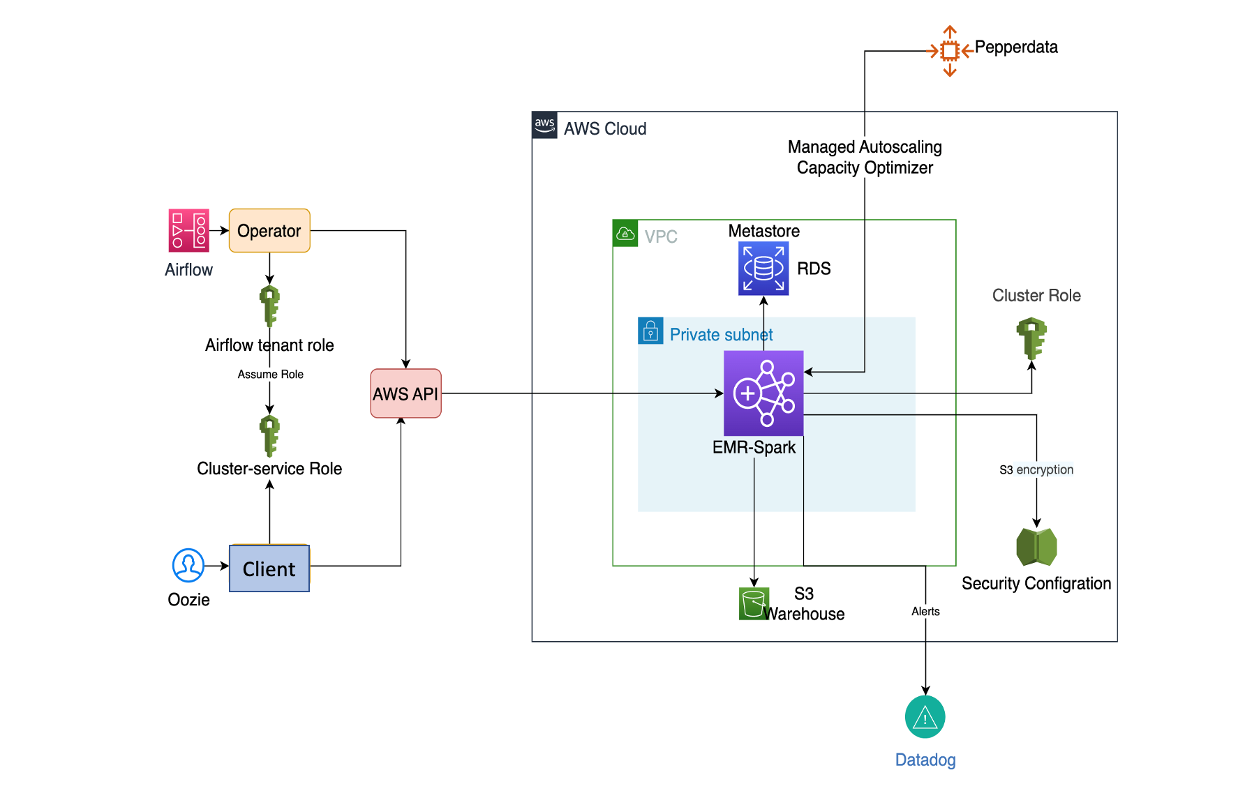 Autodesk アーキテクチャ図