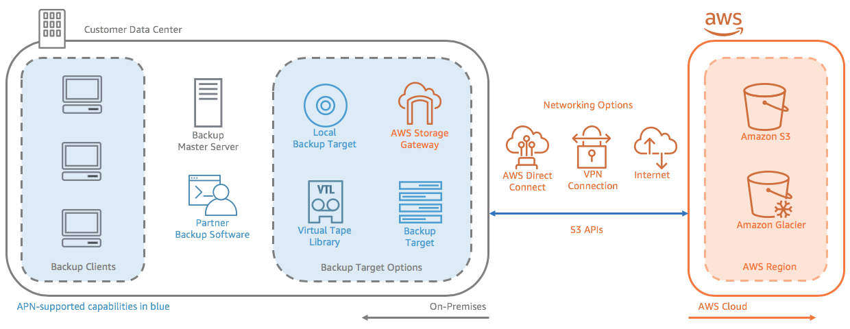 Backup Restore Use Cases Amazon Web Services