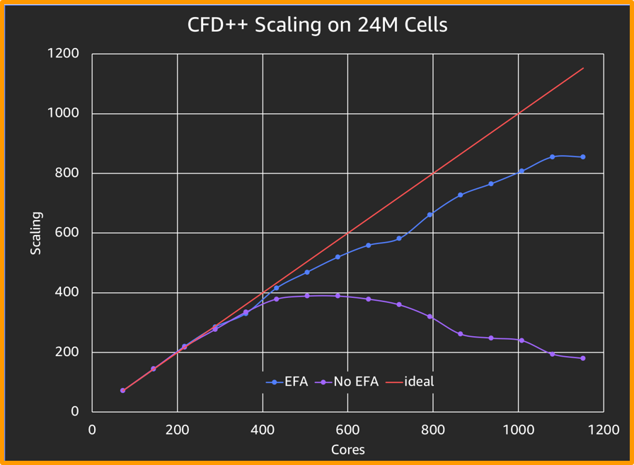 Efa Chart