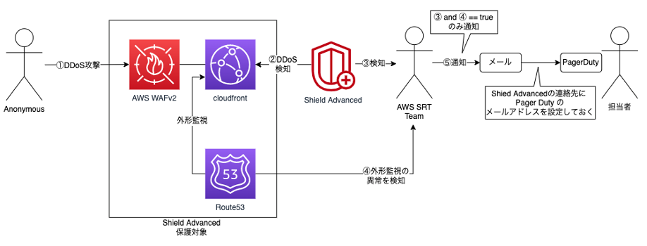DDoS Response Workflow