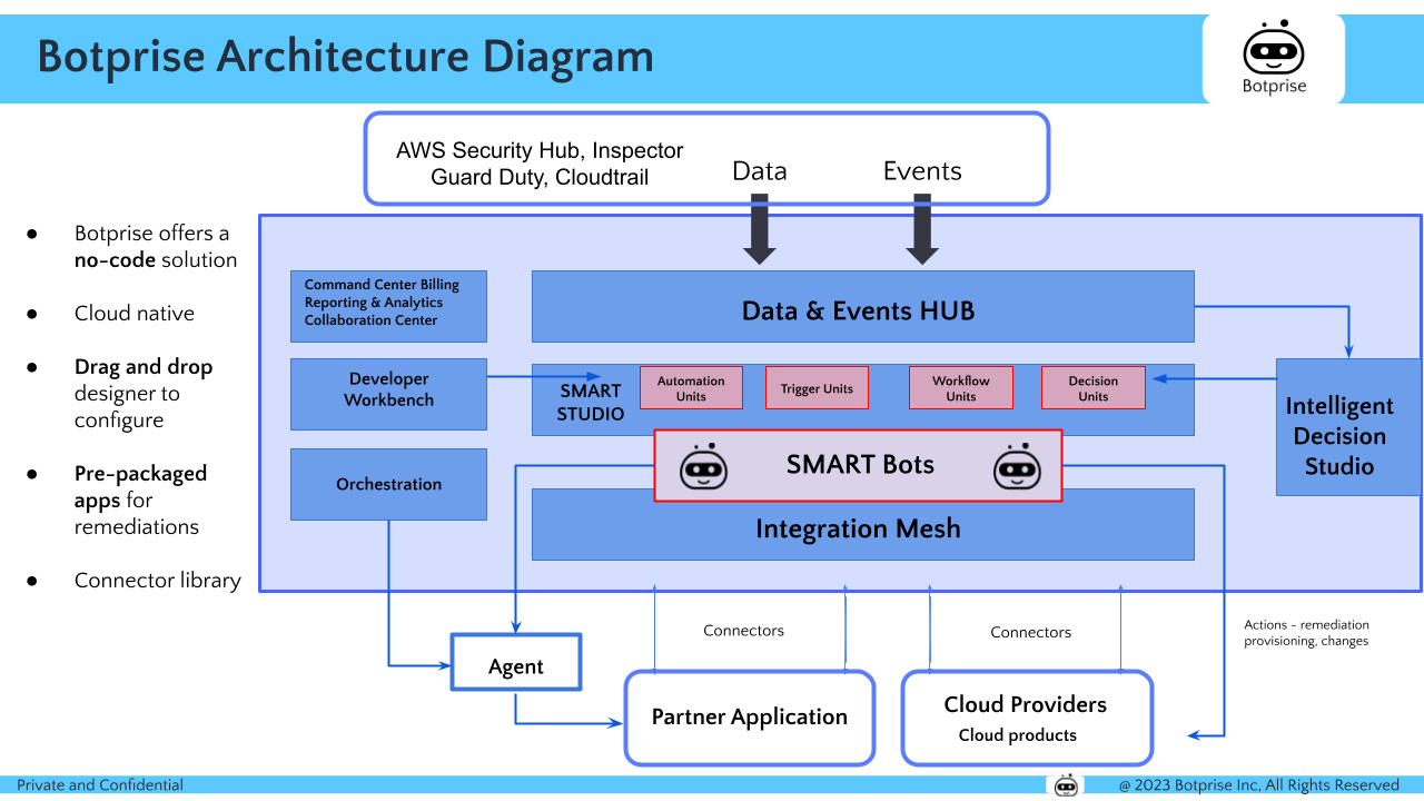 Botprise Architecture Diagram