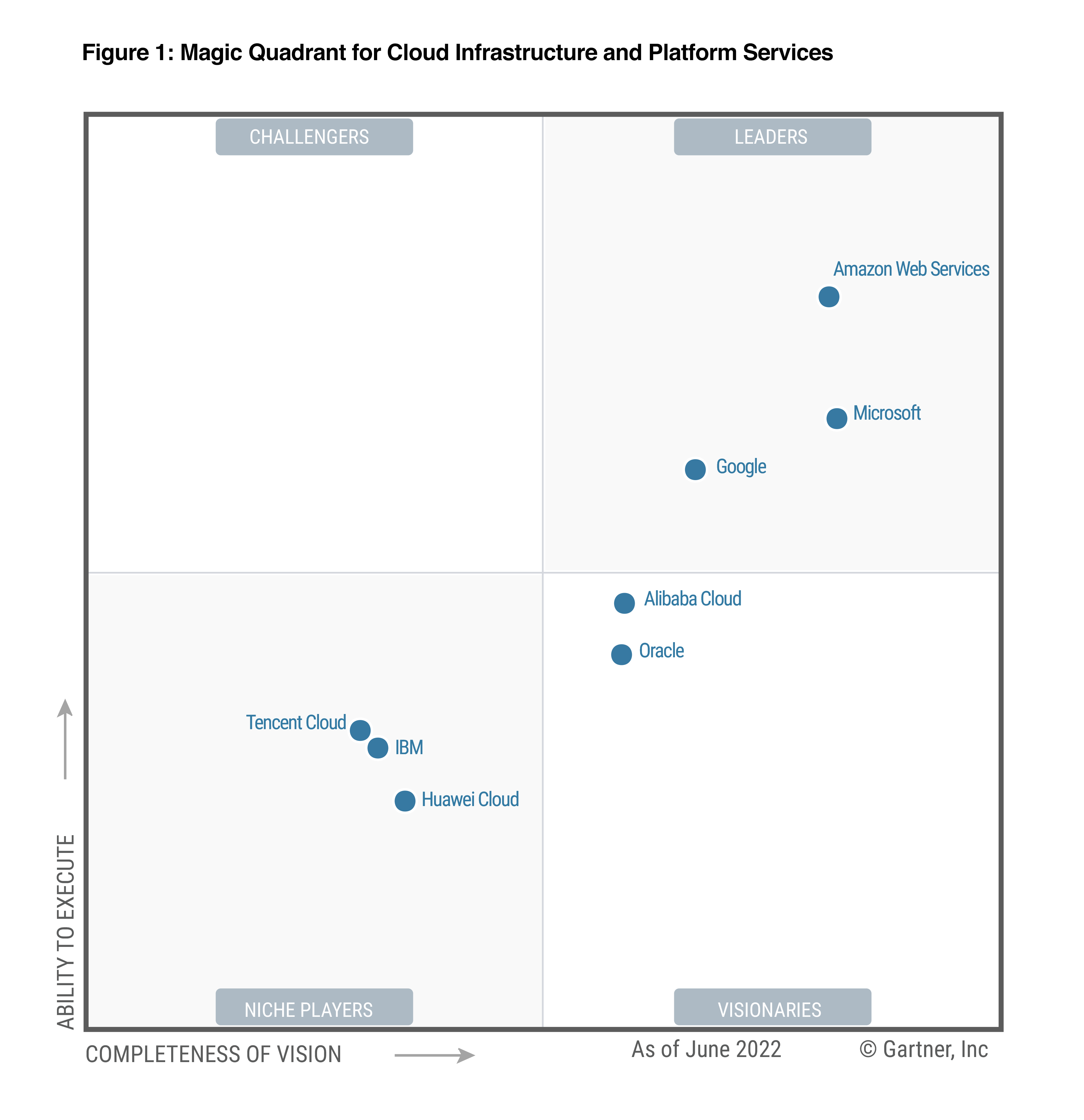 2022년 클라우드 인프라 및 플랫폼 서비스 부문 Gartner Magic Quadrant