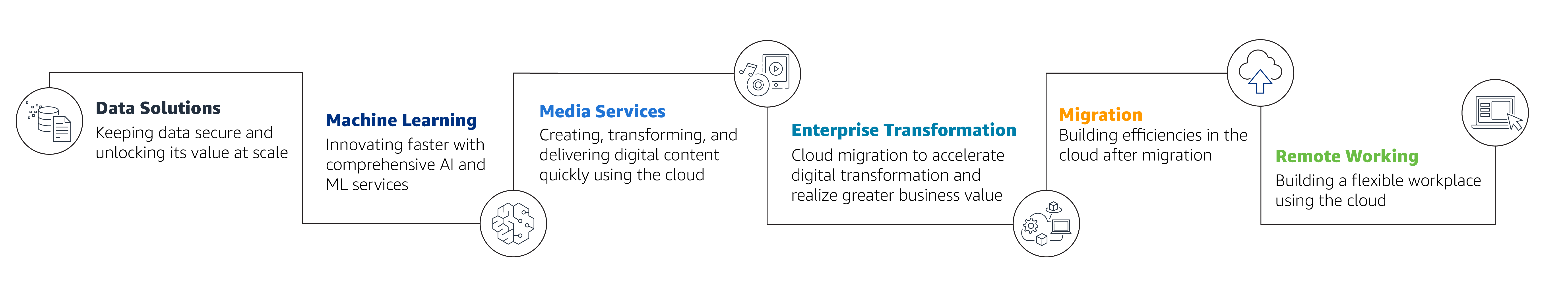 AWS での FOX のクラウドジャーニー