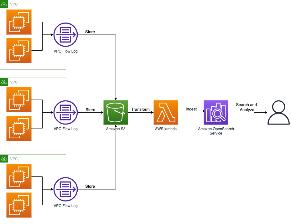 CMS architecture diagram